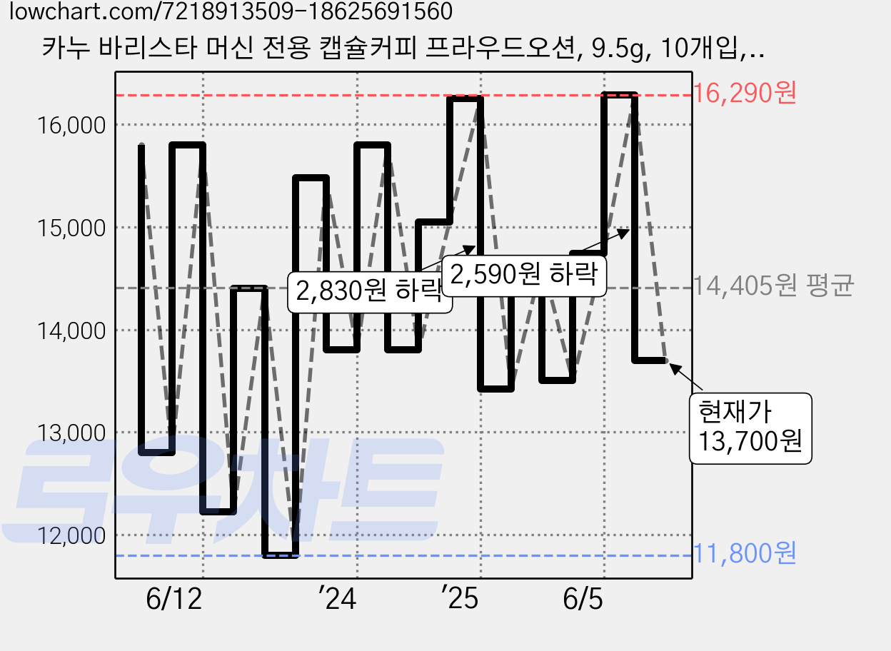 카누 바리스타 머신 전용 캡슐커피 프라우드오션, 9.5g, 10개입, 2개 가격 변동 차트, 현재가 13,700원, 관측 최저가 11,200원