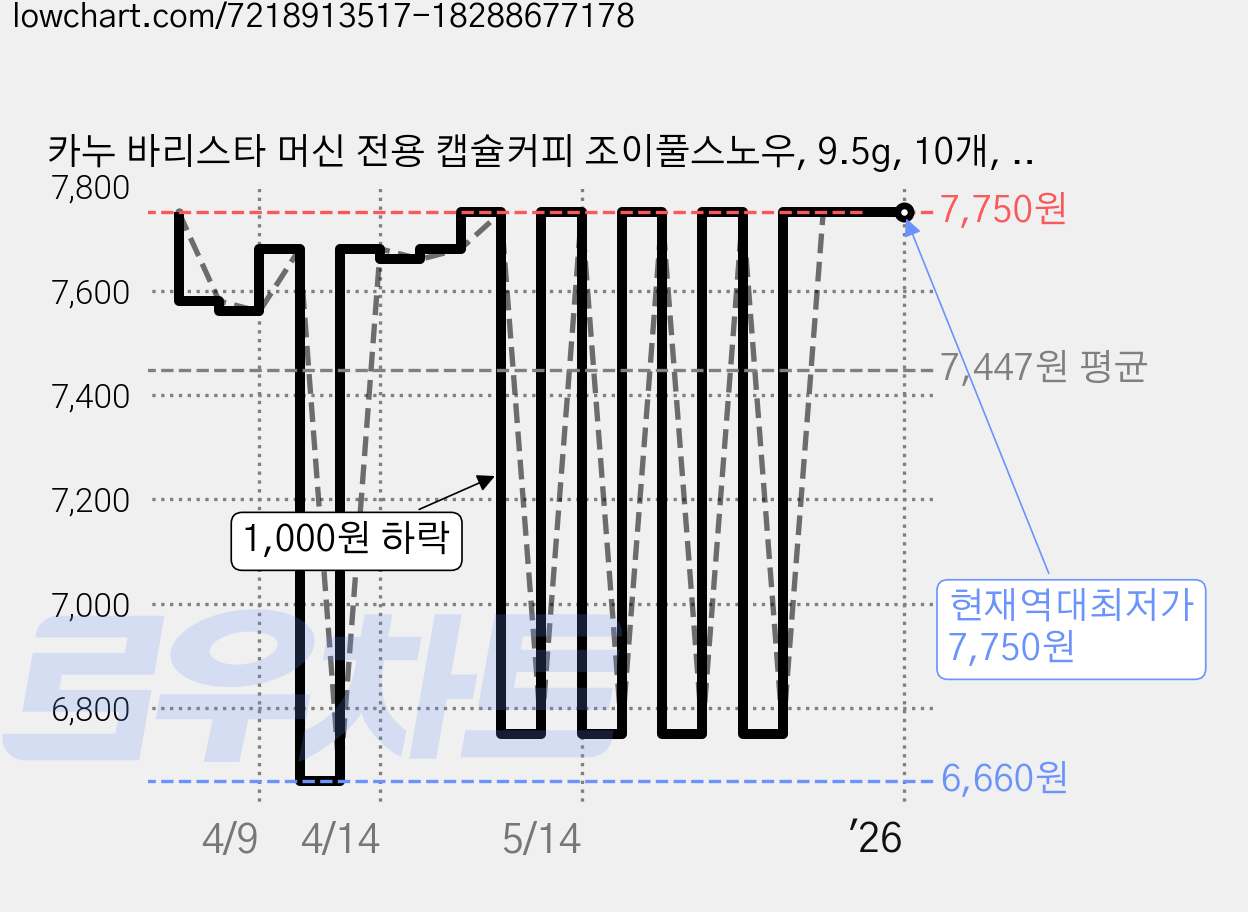 카누 바리스타 머신 전용 캡슐커피 조이풀스노우, 9.5g, 10개, 1개 가격 변동 차트, 현재가 7,750원, 역대최저가