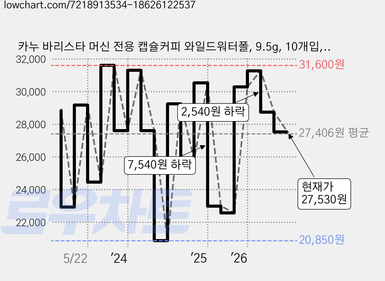 카누 바리스타 머신 전용 캡슐커피 와일드워터폴, 9.5g, 10개입, 4개 가격 변동 차트, 현재가 28,130원, 관측 최저가 20,650원