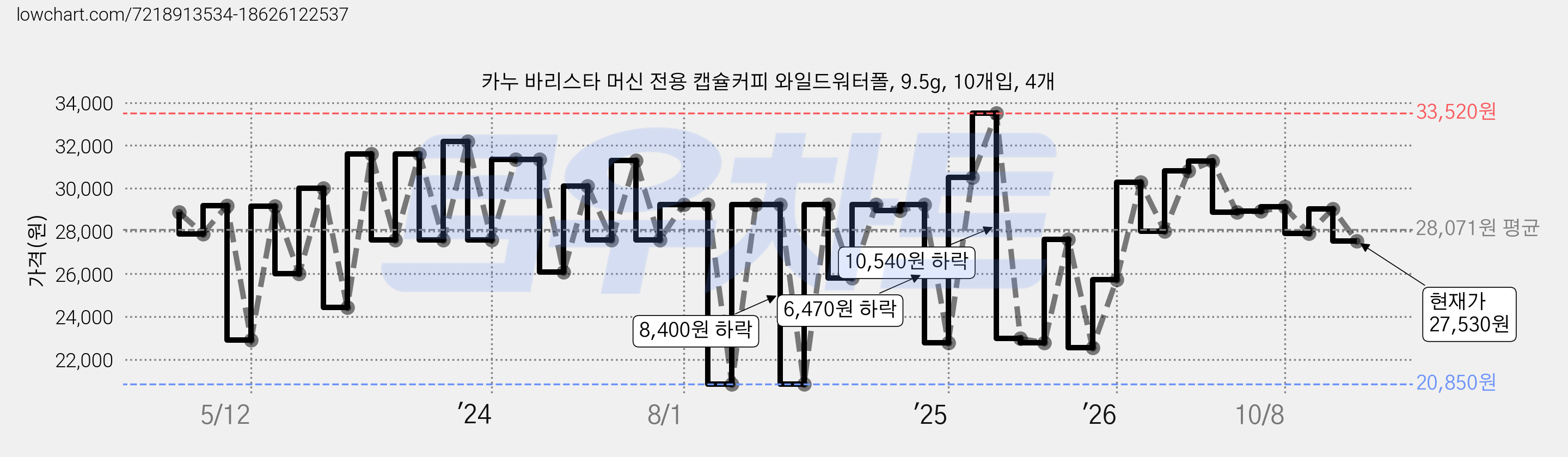 카누 바리스타 머신 전용 캡슐커피 와일드워터폴, 9.5g, 10개입, 4개 가격 변동 차트, 현재가 28,130원, 관측 최저가 20,650원
