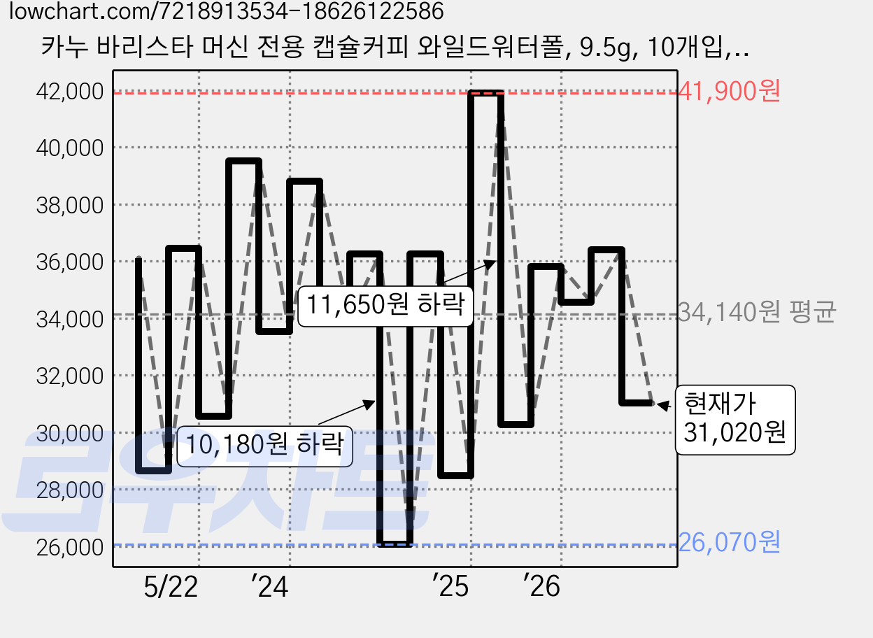 카누 바리스타 머신 전용 캡슐커피 와일드워터폴, 9.5g, 10개입, 5개 가격 변동 차트, 현재가 31,020원, 관측 최저가 25,500원