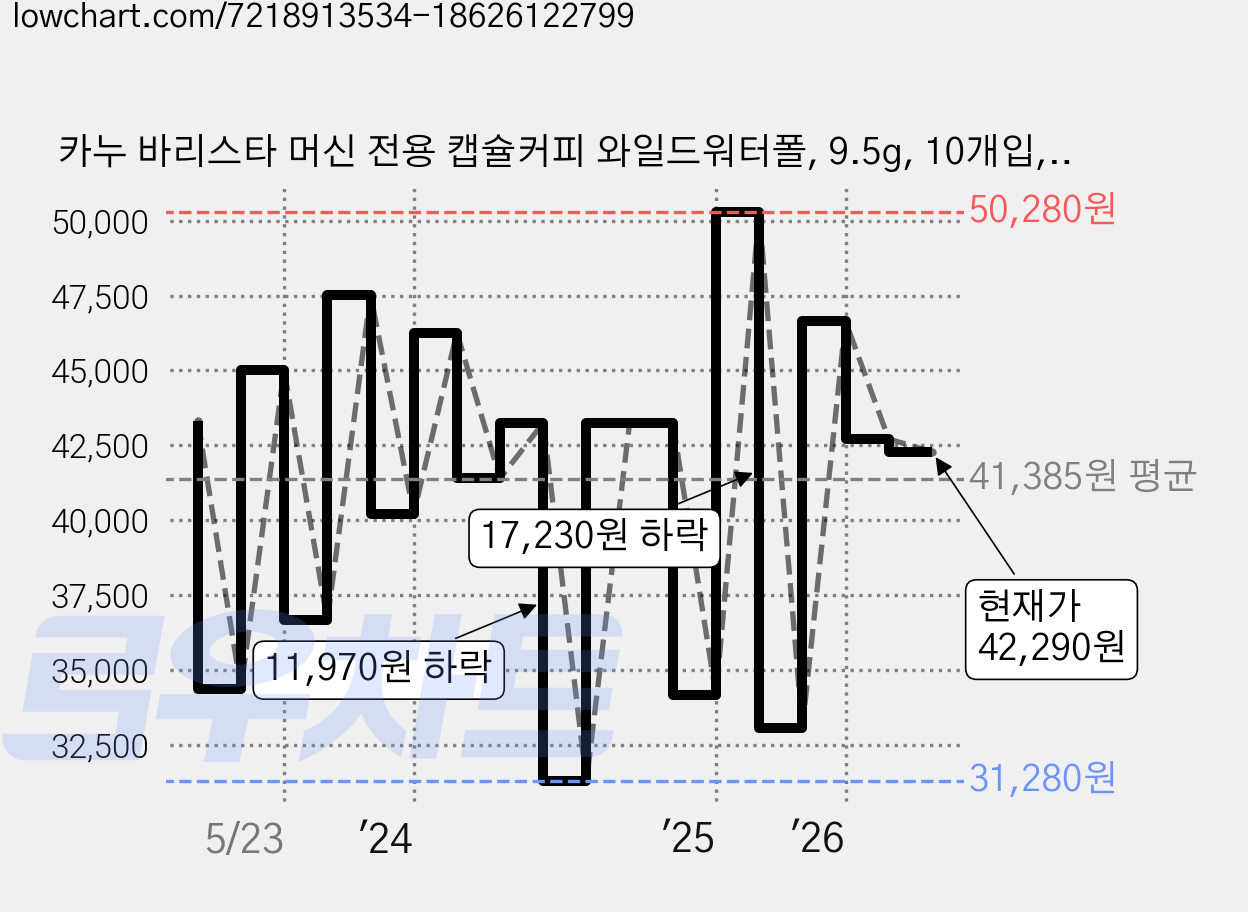 카누 바리스타 머신 전용 캡슐커피 와일드워터폴, 9.5g, 10개입, 6개 가격 변동 차트, 현재가 42,290원, 관측 최저가 30,350원