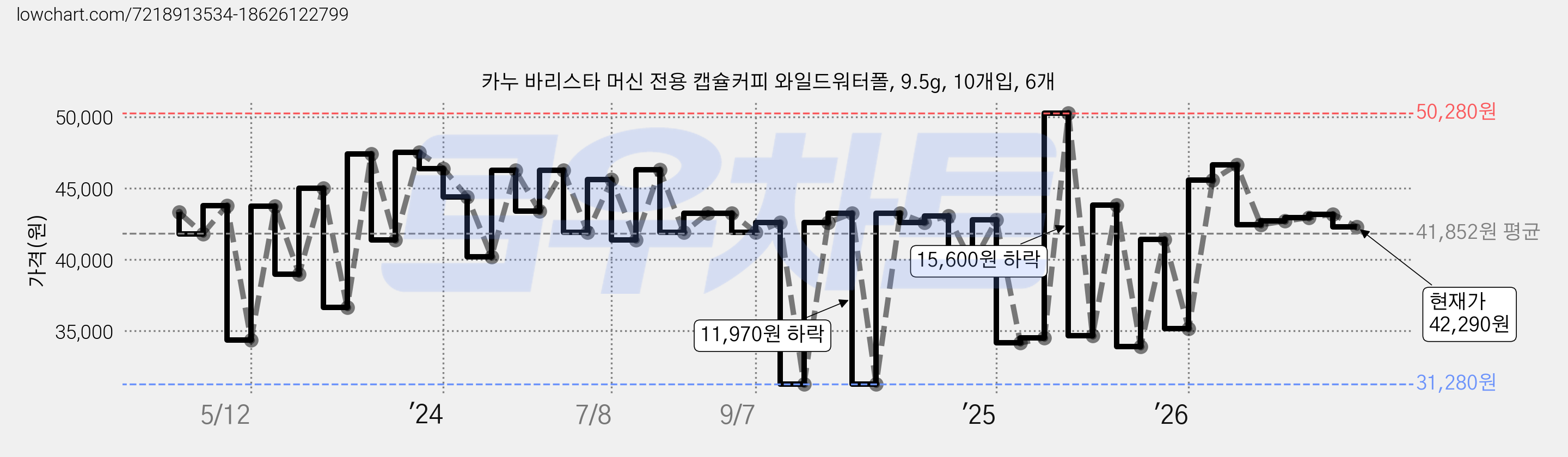카누 바리스타 머신 전용 캡슐커피 와일드워터폴, 9.5g, 10개입, 6개 가격 변동 차트, 현재가 42,290원, 관측 최저가 30,350원