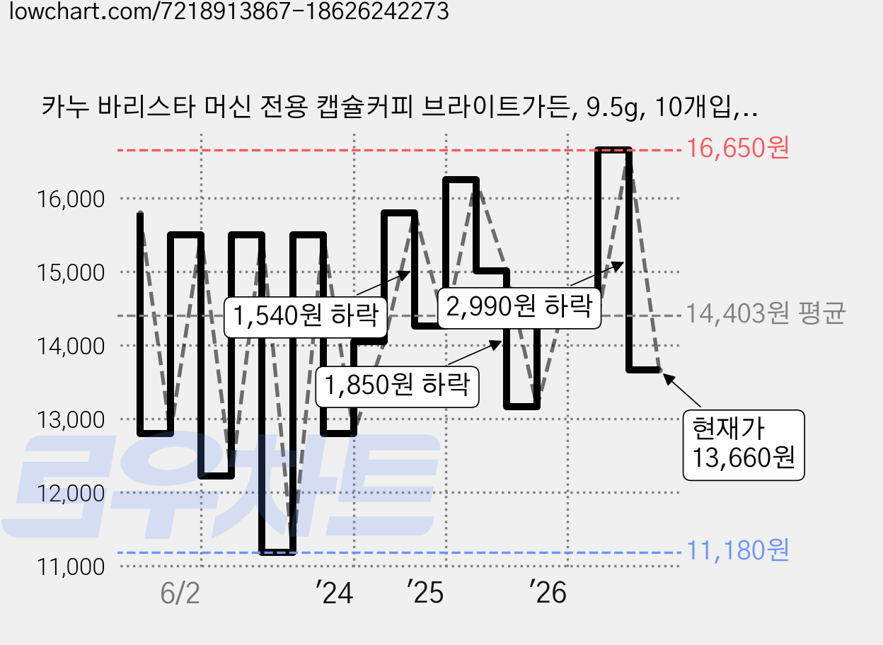 카누 바리스타 머신 전용 캡슐커피 브라이트가든, 9.5g, 10개입, 2개 가격 변동 차트, 현재가 13,660원, 관측 최저가 11,180원