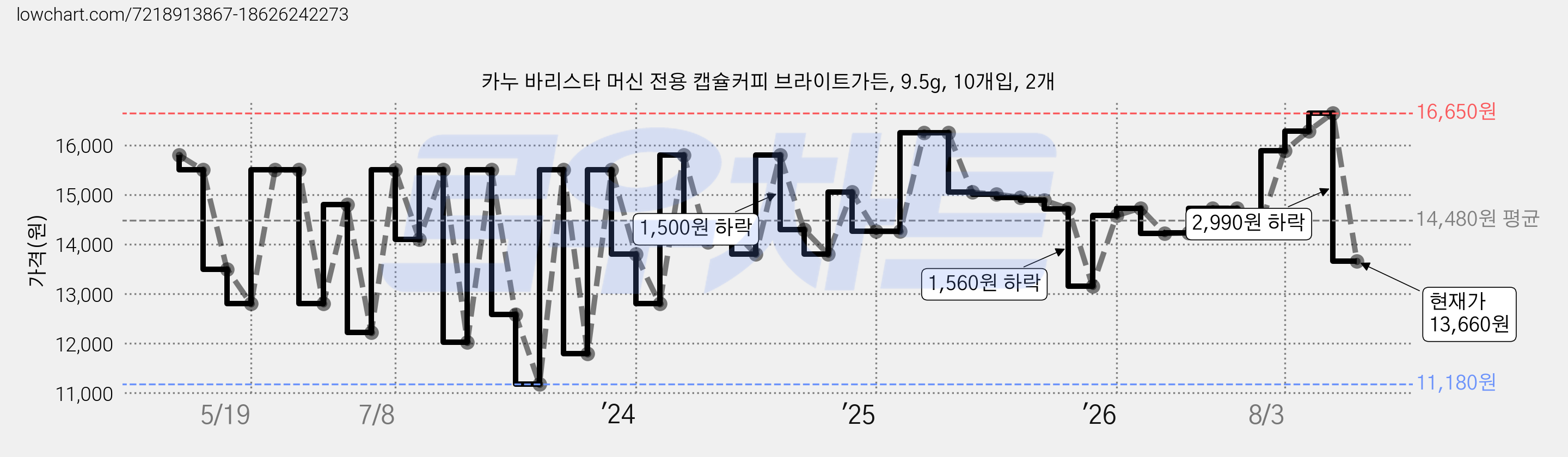 카누 바리스타 머신 전용 캡슐커피 브라이트가든, 9.5g, 10개입, 2개 가격 변동 차트, 현재가 13,660원, 관측 최저가 11,180원