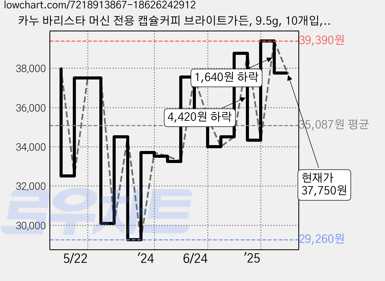 카누 바리스타 머신 전용 캡슐커피 브라이트가든, 9.5g, 10개입, 5개 가격 변동 차트, 현재가 35,300원, 관측 최저가 29,260원