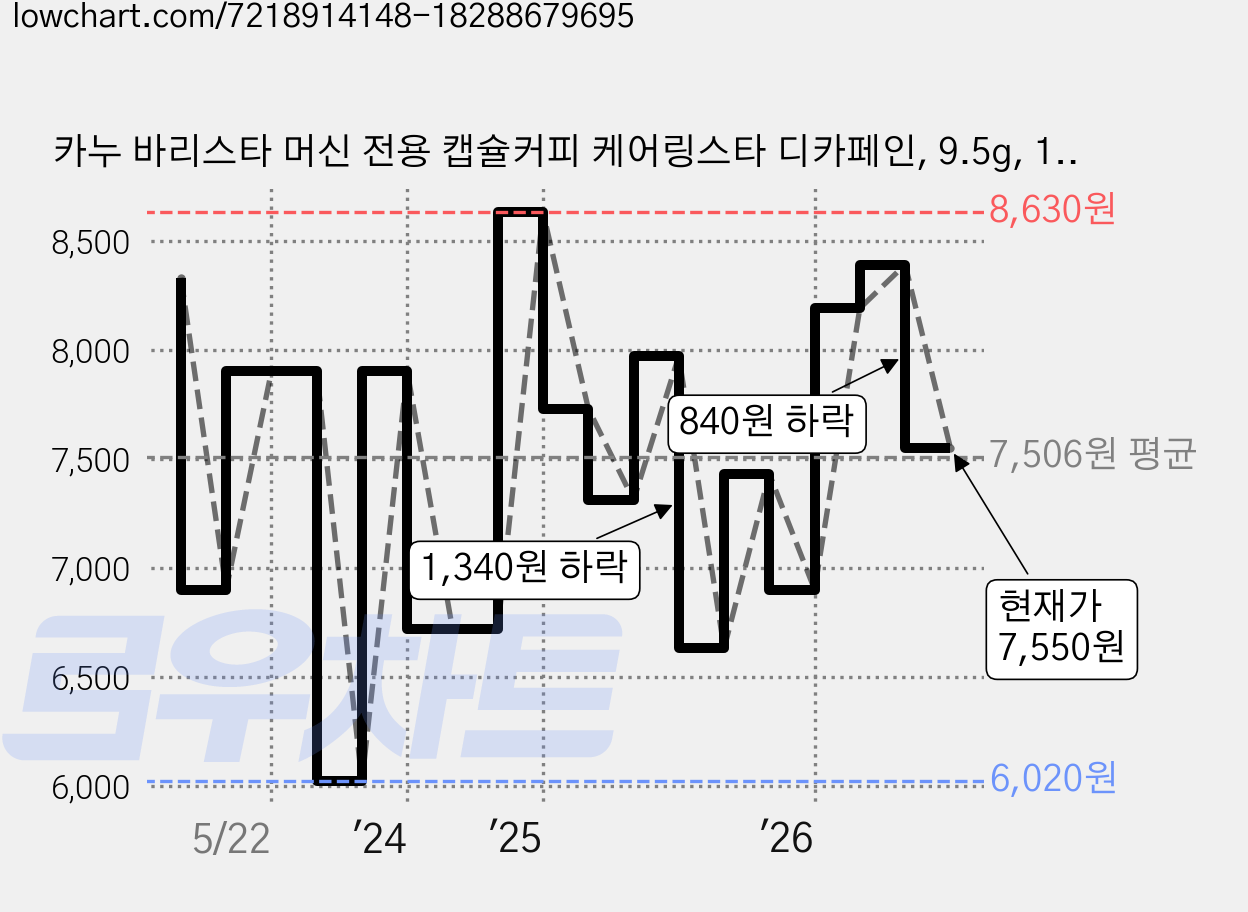 카누 바리스타 머신 전용 캡슐커피 케어링스타 디카페인, 9.5g, 10개입, 1개 가격 변동 차트, 현재가 7,550원, 관측 최저가 6,020원