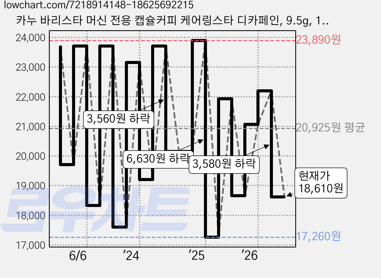 카누 바리스타 머신 전용 캡슐커피 케어링스타 디카페인, 9.5g, 10개입, 3개 가격 변동 차트, 현재가 18,610원, 관측 최저가 17,260원