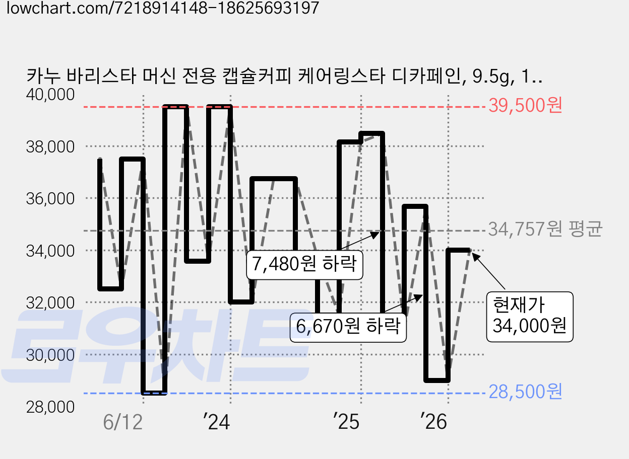 카누 바리스타 머신 전용 캡슐커피 케어링스타 디카페인, 9.5g, 10개입, 5개 가격 변동 차트, 현재가 34,000원, 관측 최저가 28,470원