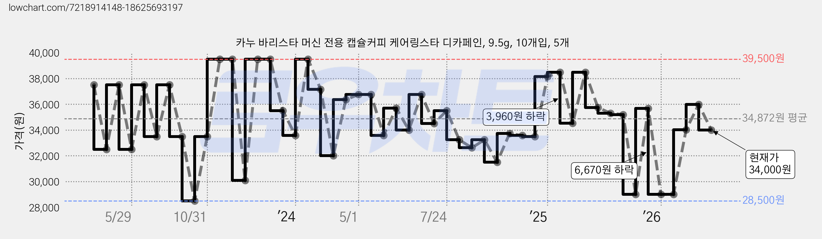 카누 바리스타 머신 전용 캡슐커피 케어링스타 디카페인, 9.5g, 10개입, 5개 가격 변동 차트, 현재가 34,000원, 관측 최저가 28,470원