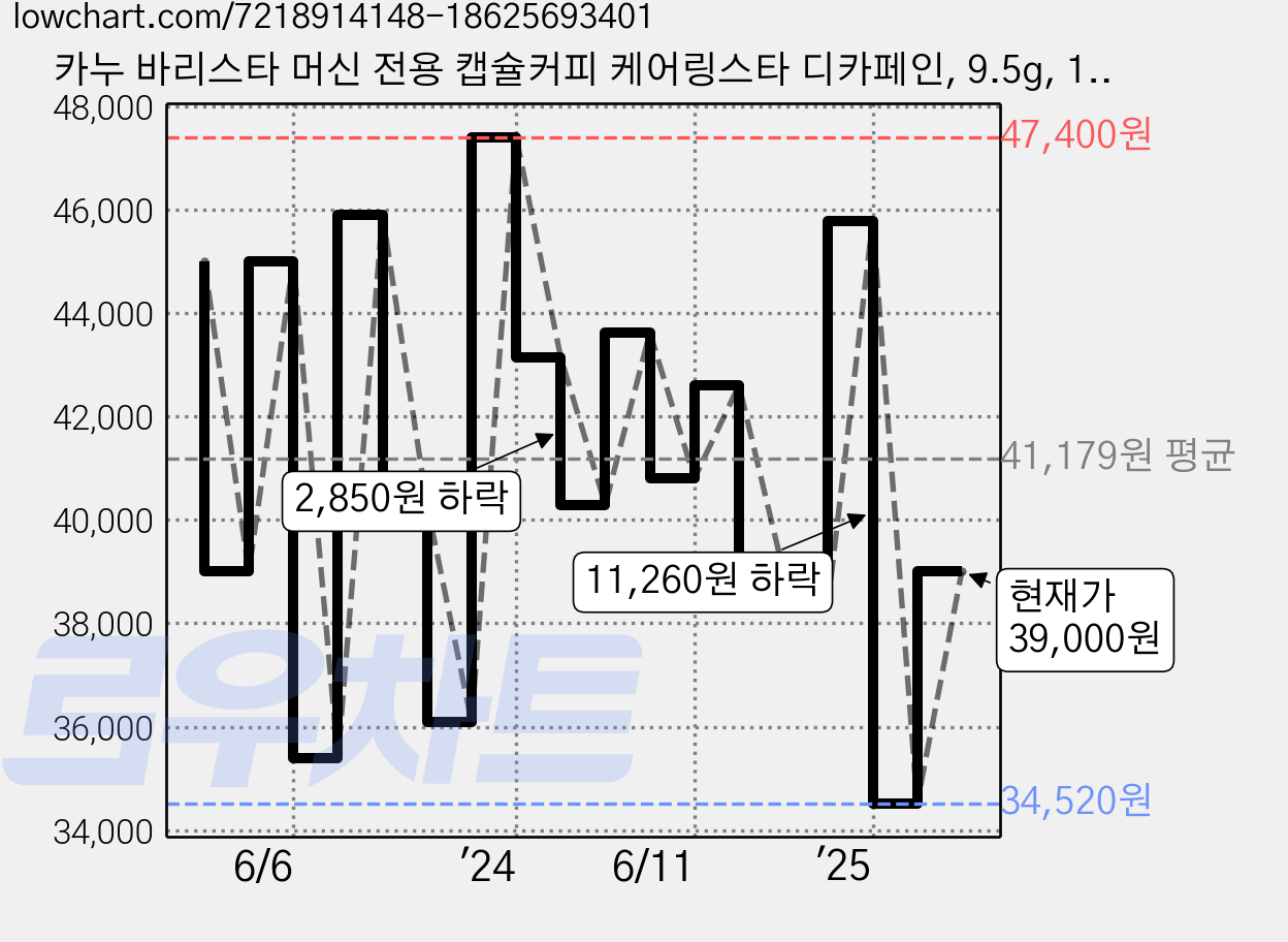 카누 바리스타 머신 전용 캡슐커피 케어링스타 디카페인, 9.5g, 10개입, 6개 가격 변동 차트, 현재가 39,000원, 관측 최저가 34,520원