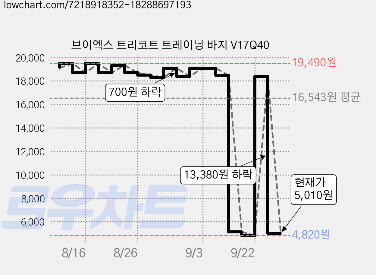 브이엑스 트리코트 트레이닝 바지 V17Q40 가격 변동 차트, 현재가 5,010원, 관측 최저가 4,630원