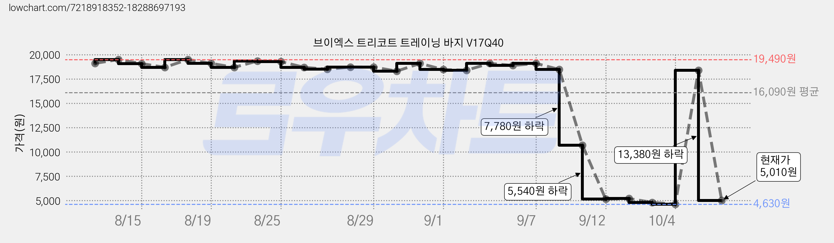 브이엑스 트리코트 트레이닝 바지 V17Q40 가격 변동 차트, 현재가 5,010원, 관측 최저가 4,630원