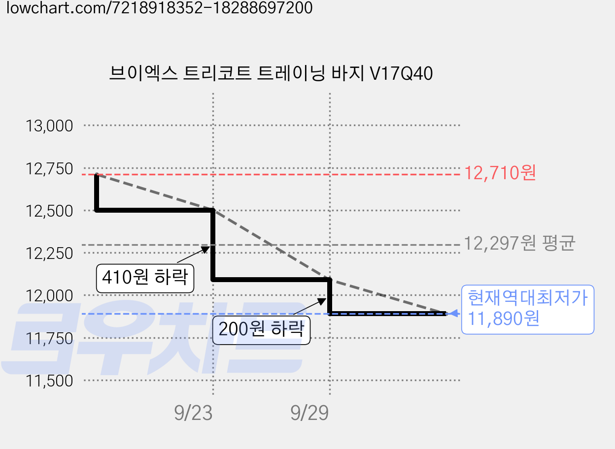 브이엑스 트리코트 트레이닝 바지 V17Q40 가격 변동 차트, 현재가 11,890원, 역대최저가