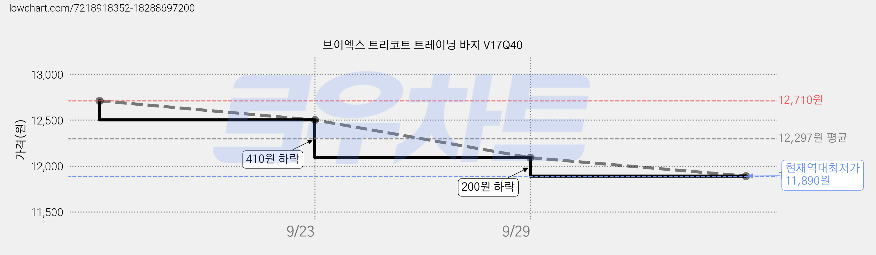 브이엑스 트리코트 트레이닝 바지 V17Q40 가격 변동 차트, 현재가 11,890원, 역대최저가