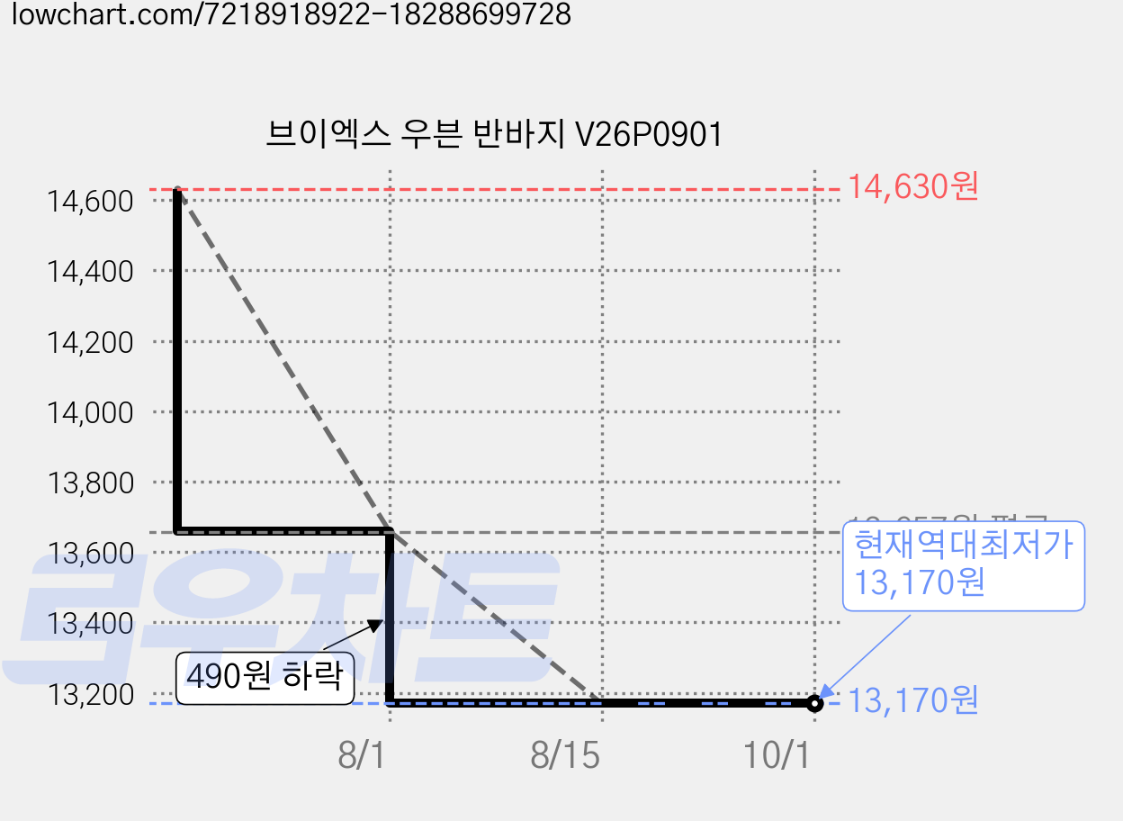 브이엑스 우븐 반바지 V26P0901 가격 변동 차트, 현재가 13,170원, 역대최저가