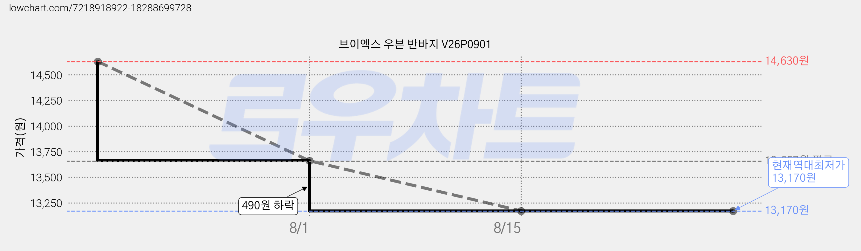 브이엑스 우븐 반바지 V26P0901 가격 변동 차트, 현재가 13,170원, 역대최저가