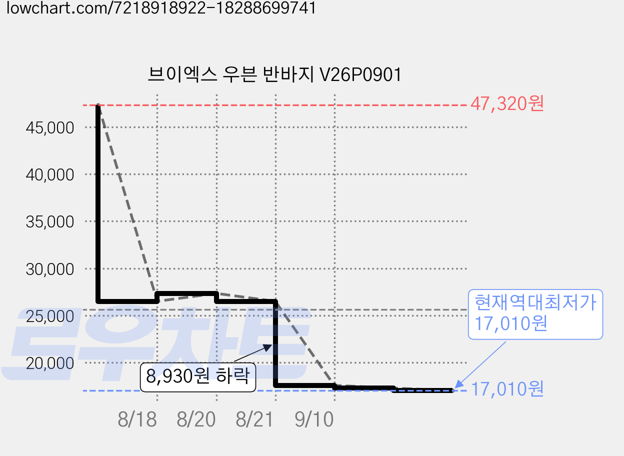브이엑스 우븐 반바지 V26P0901 가격 변동 차트, 현재가 17,010원, 역대최저가