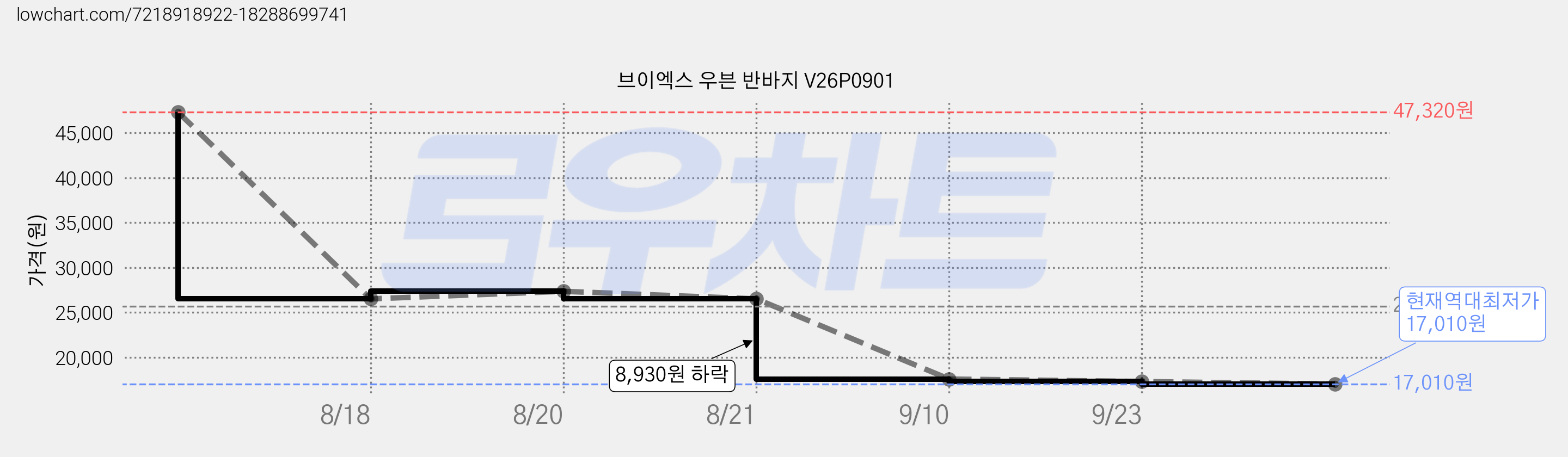 브이엑스 우븐 반바지 V26P0901 가격 변동 차트, 현재가 17,010원, 역대최저가