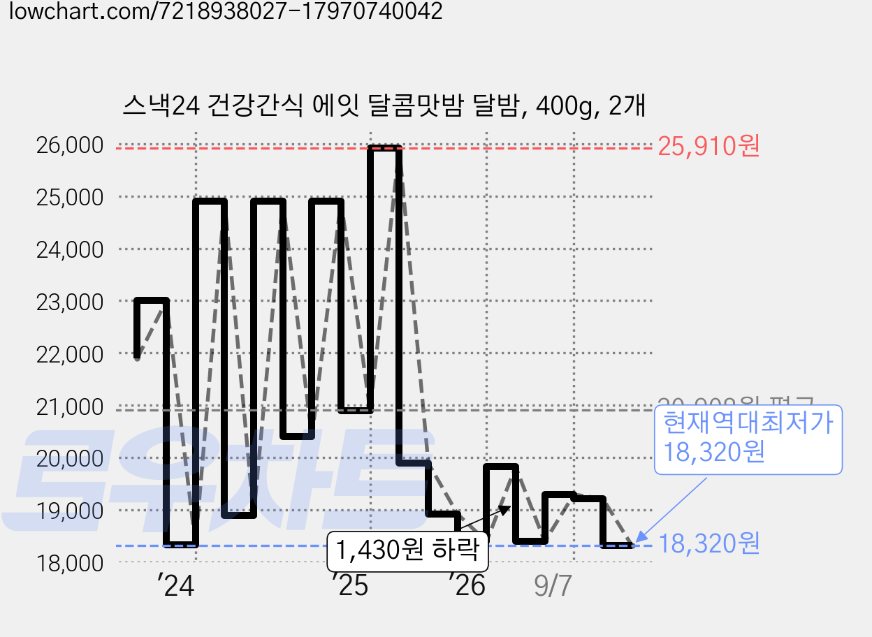 스낵24 건강간식 에잇 달콤맛밤 달밤, 400g, 2개 가격 변동 차트, 현재가 18,320원, 역대최저가
