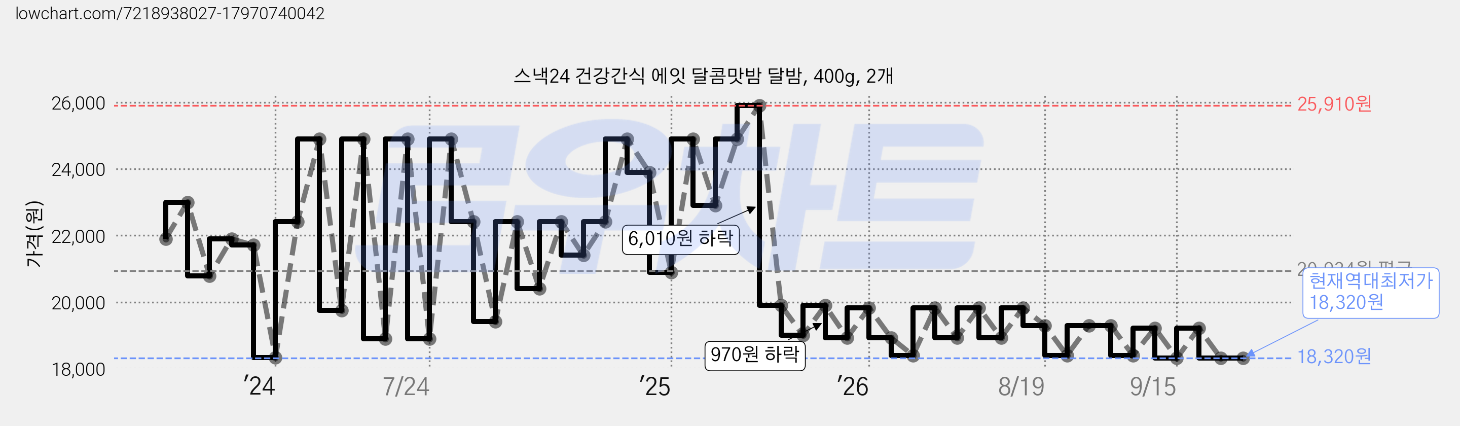 스낵24 건강간식 에잇 달콤맛밤 달밤, 400g, 2개 가격 변동 차트, 현재가 18,320원, 역대최저가