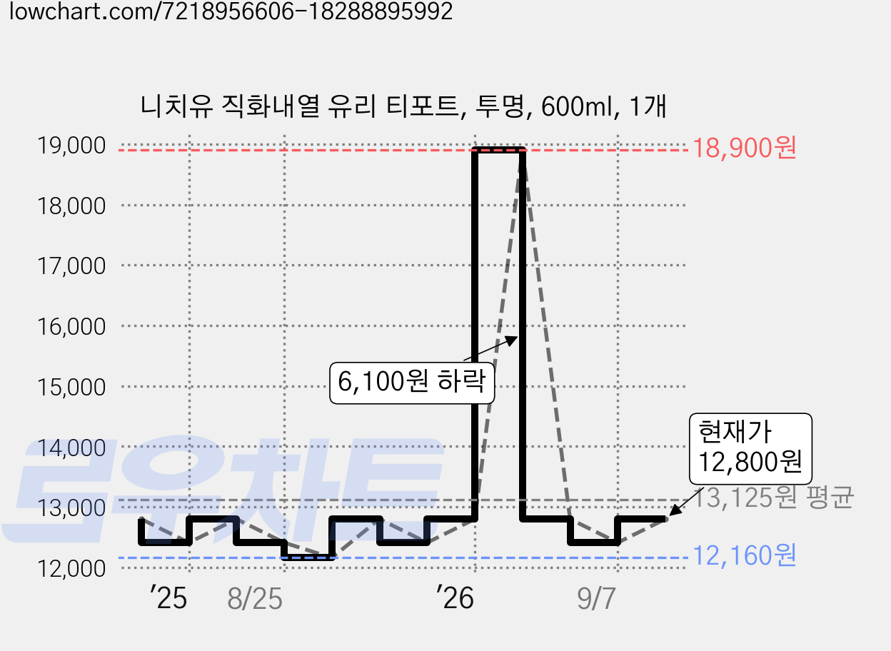 니치유 직화내열 유리 티포트, 투명, 600ml, 1개 가격 변동 차트, 현재가 12,800원, 관측 최저가 12,160원