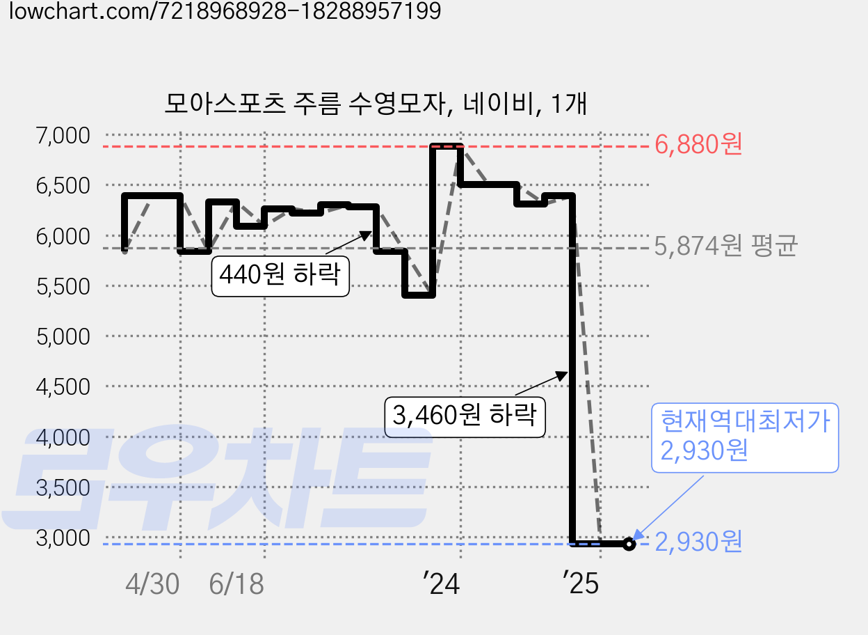 모아스포츠 주름 수영모자, 네이비, 1개 가격 변동 차트, 현재가 2,930원, 역대최저가