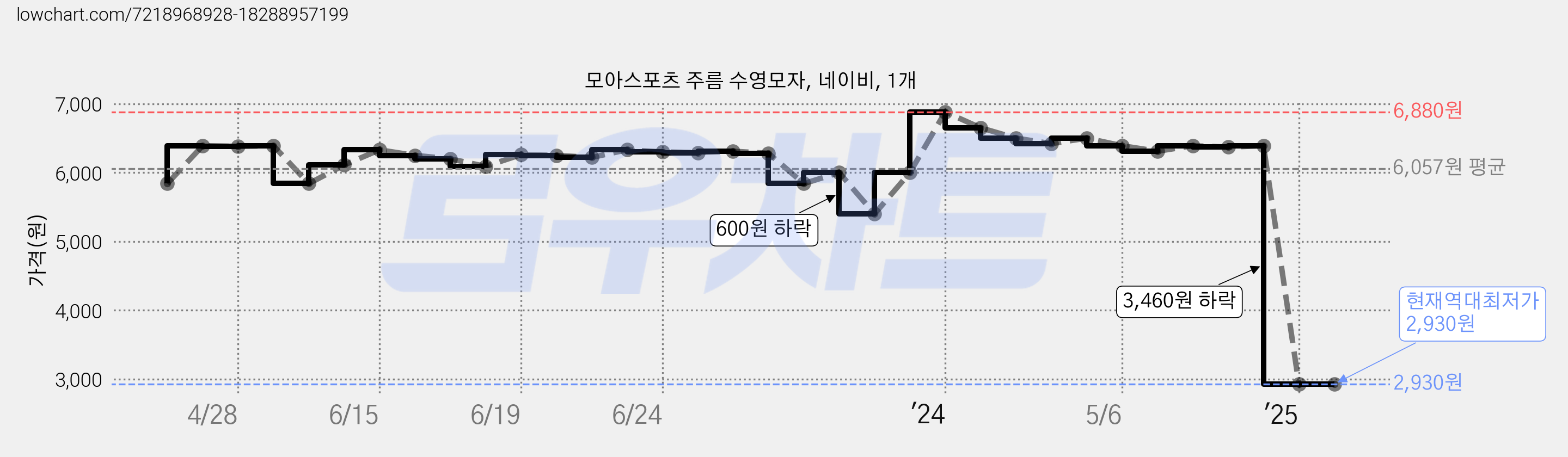 모아스포츠 주름 수영모자, 네이비, 1개 가격 변동 차트, 현재가 2,930원, 역대최저가