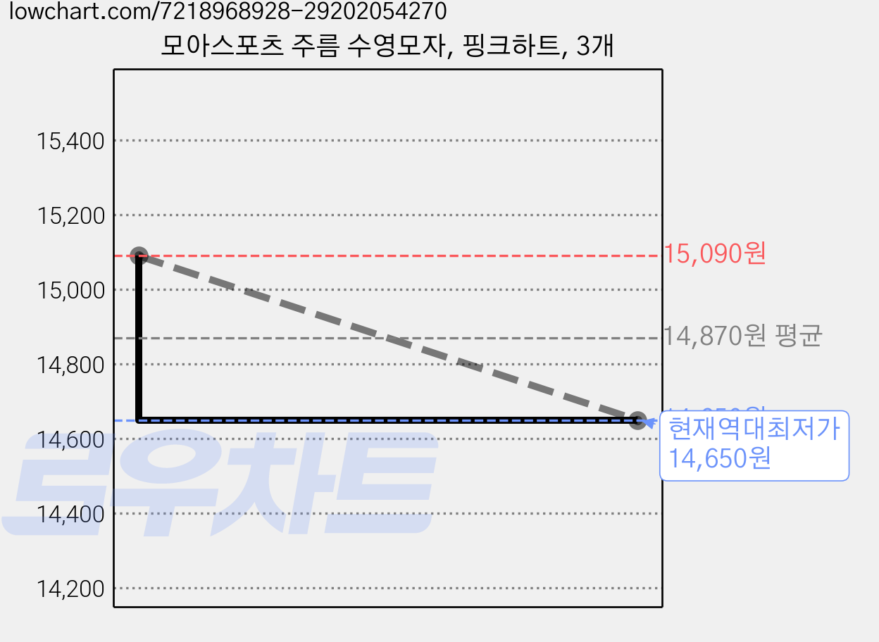모아스포츠 주름 수영모자, 핑크하트, 3개 가격 변동 차트, 현재가 14,650원, 역대최저가