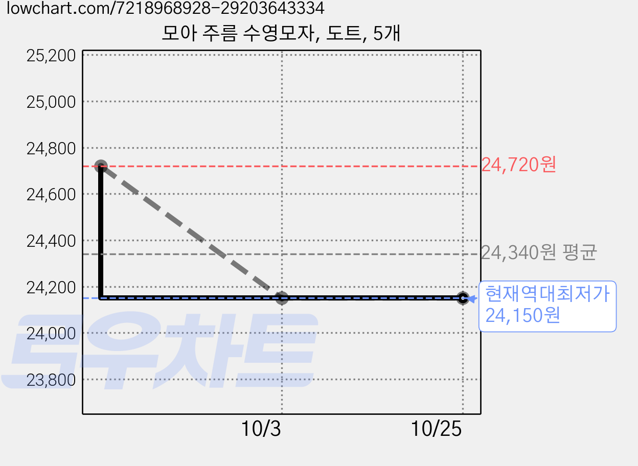 모아 주름 수영모자, 도트, 5개 가격 변동 차트, 현재가 24,150원, 역대최저가