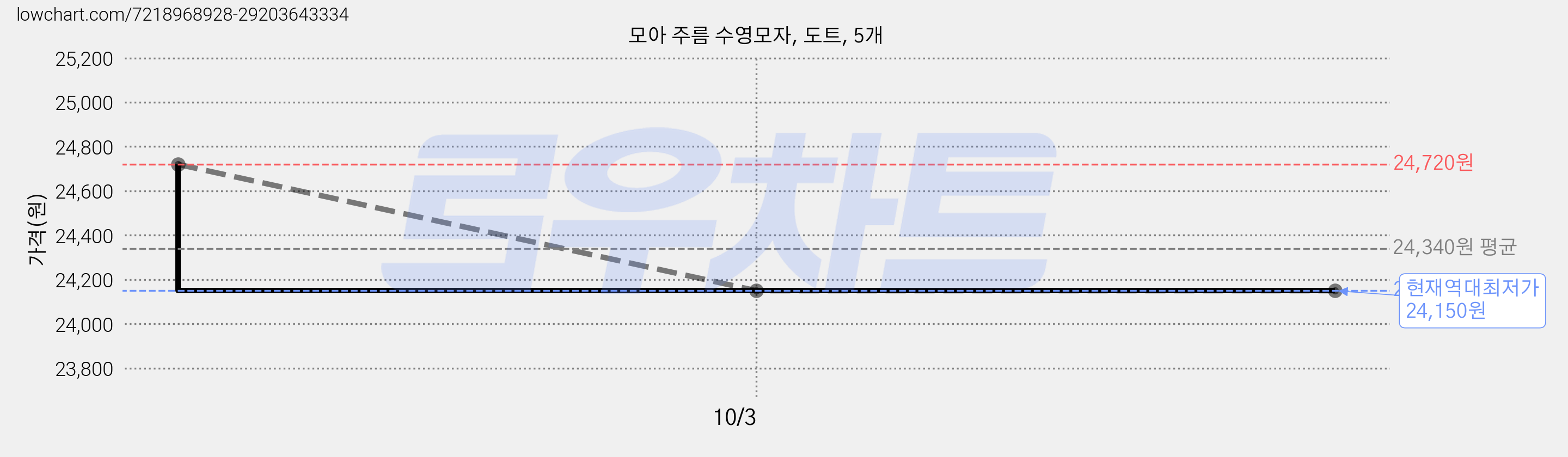 모아 주름 수영모자, 도트, 5개 가격 변동 차트, 현재가 24,150원, 역대최저가