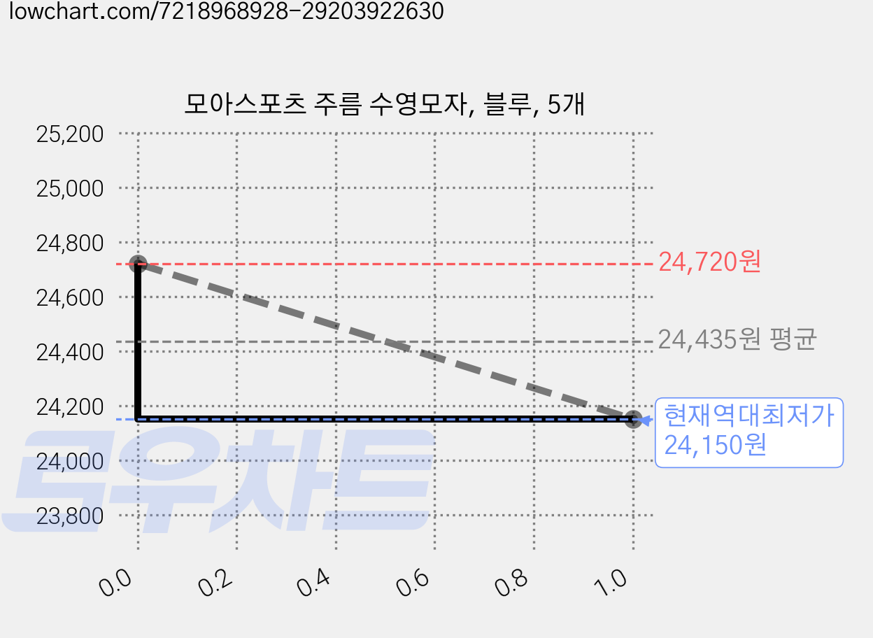 모아스포츠 주름 수영모자, 블루, 5개 가격 변동 차트, 현재가 24,150원, 역대최저가
