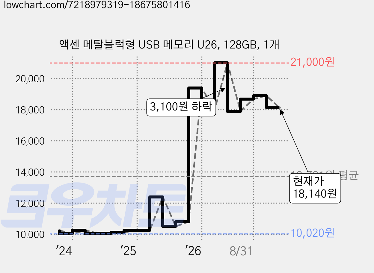 액센 메탈블럭형 USB 메모리 U26, 128GB, 1개 가격 변동 차트, 현재가 18,140원, 관측 최저가 9,900원