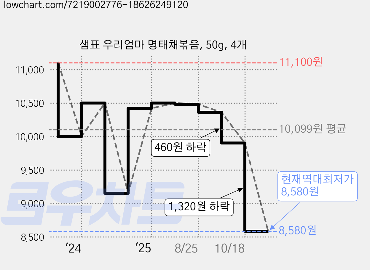 샘표 우리엄마 명태채볶음, 50g, 4개 가격 변동 차트, 현재가 8,580원, 역대최저가