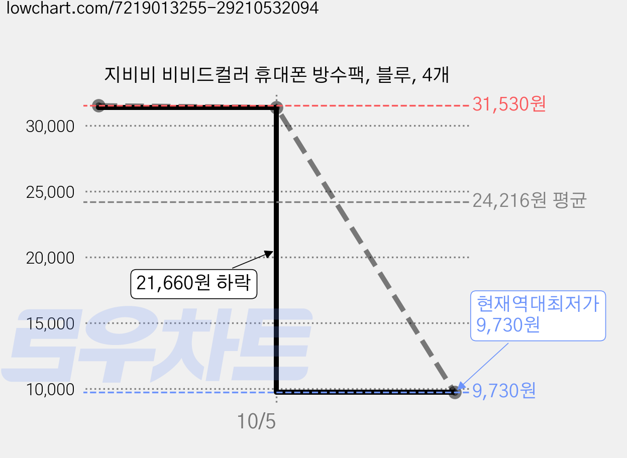 지비비 비비드컬러 휴대폰 방수팩, 블루, 4개 가격 변동 차트, 현재가 9,730원, 역대최저가
