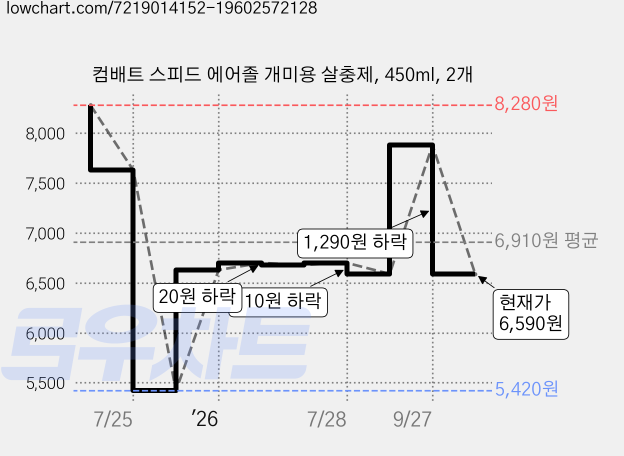 컴배트 스피드 에어졸 개미용 살충제, 450ml, 2개 가격 변동 차트, 현재가 6,590원, 관측 최저가 5,420원