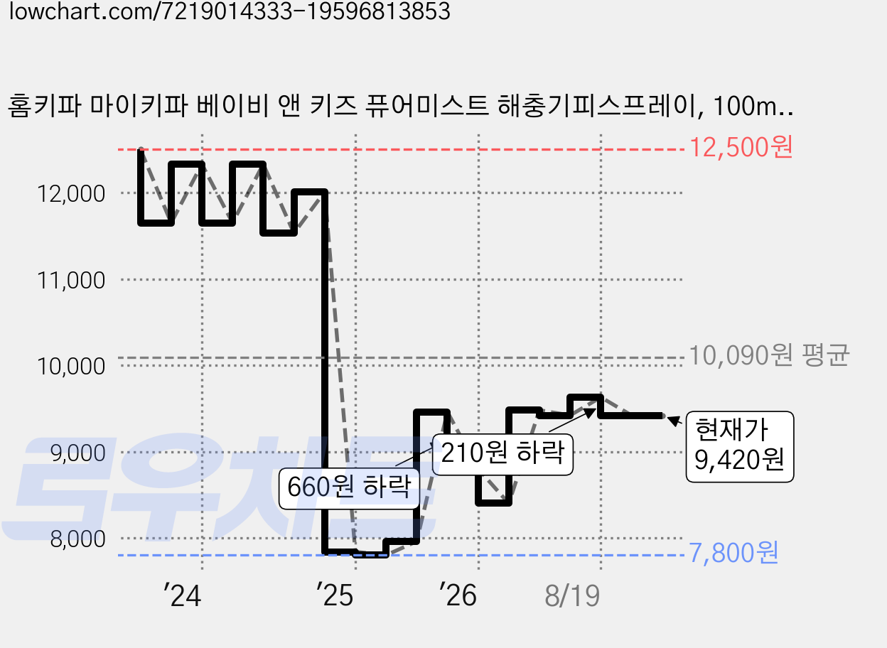 홈키파 마이키파 베이비 앤 키즈 퓨어미스트 해충기피스프레이, 100ml, 2개 가격 변동 차트, 현재가 9,420원, 관측 최저가 7,800원