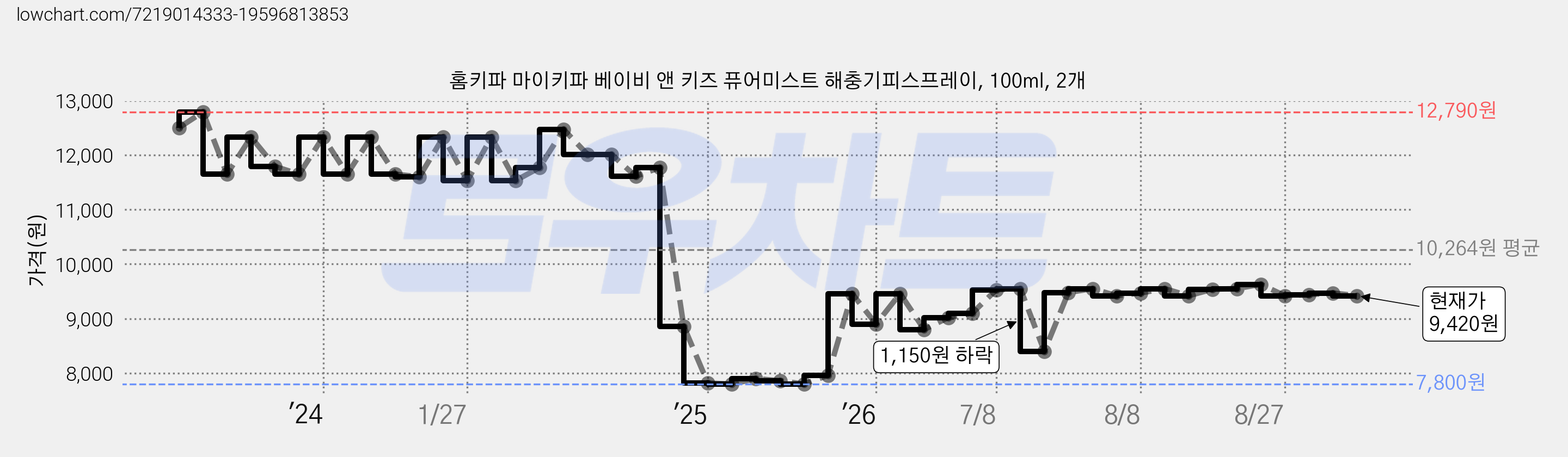 홈키파 마이키파 베이비 앤 키즈 퓨어미스트 해충기피스프레이, 100ml, 2개 가격 변동 차트, 현재가 9,420원, 관측 최저가 7,800원
