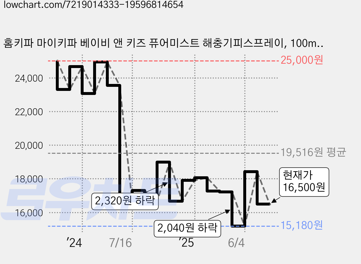 홈키파 마이키파 베이비 앤 키즈 퓨어미스트 해충기피스프레이, 100ml, 4개 가격 변동 차트, 현재가 16,500원, 관측 최저가 15,100원