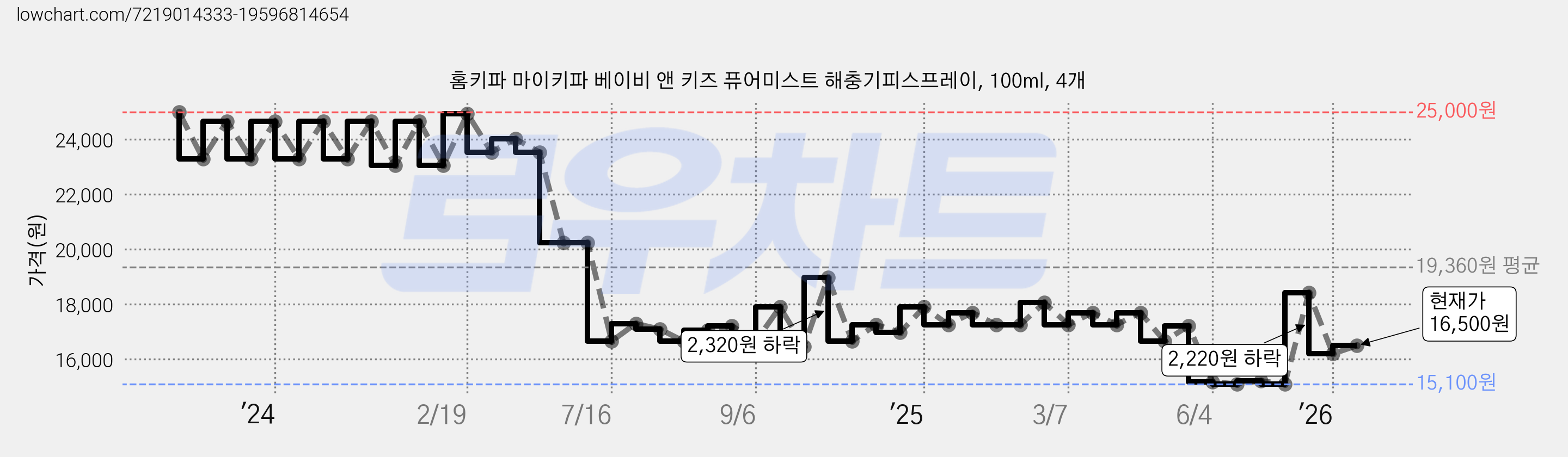 홈키파 마이키파 베이비 앤 키즈 퓨어미스트 해충기피스프레이, 100ml, 4개 가격 변동 차트, 현재가 16,500원, 관측 최저가 15,100원