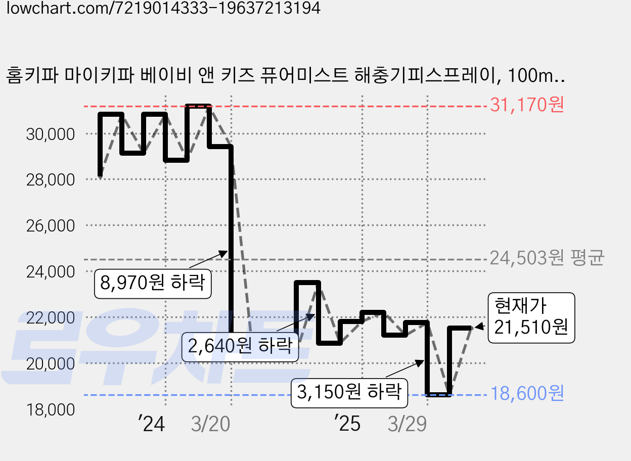 홈키파 마이키파 베이비 앤 키즈 퓨어미스트 해충기피스프레이, 100ml, 5개 가격 변동 차트, 현재가 21,510원, 관측 최저가 18,600원