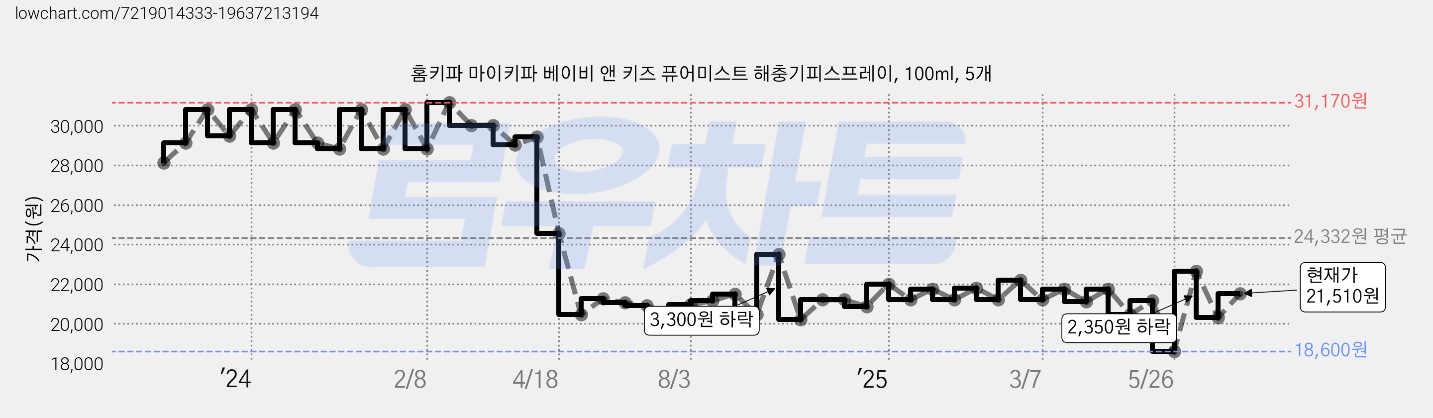 홈키파 마이키파 베이비 앤 키즈 퓨어미스트 해충기피스프레이, 100ml, 5개 가격 변동 차트, 현재가 21,510원, 관측 최저가 18,600원