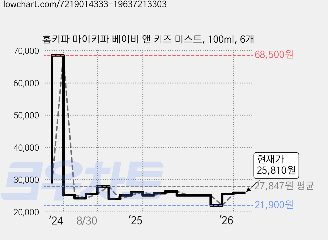홈키파 마이키파 베이비 앤 키즈 미스트, 100ml, 6개 가격 변동 차트, 현재가 25,810원, 관측 최저가 21,900원