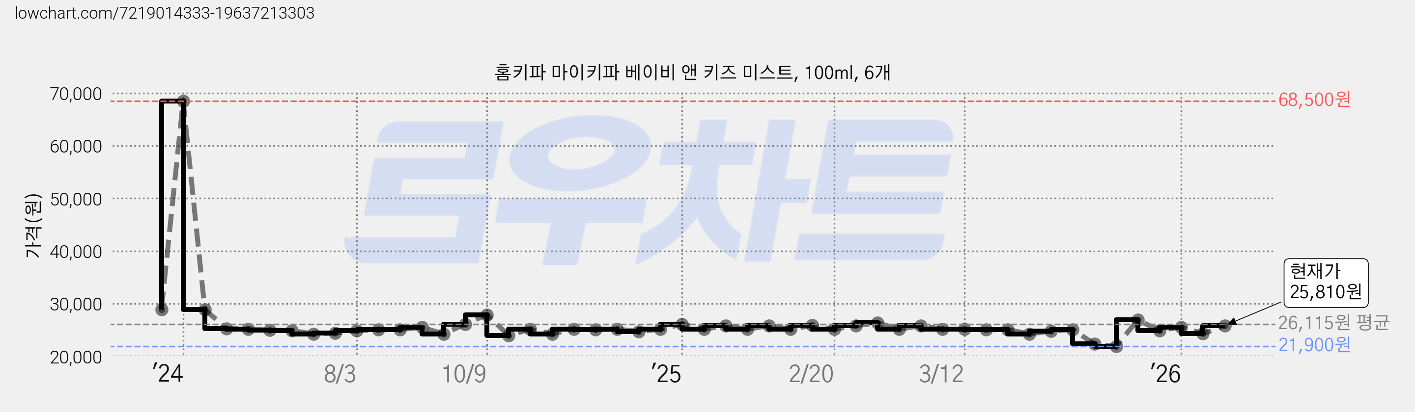 홈키파 마이키파 베이비 앤 키즈 미스트, 100ml, 6개 가격 변동 차트, 현재가 25,810원, 관측 최저가 21,900원