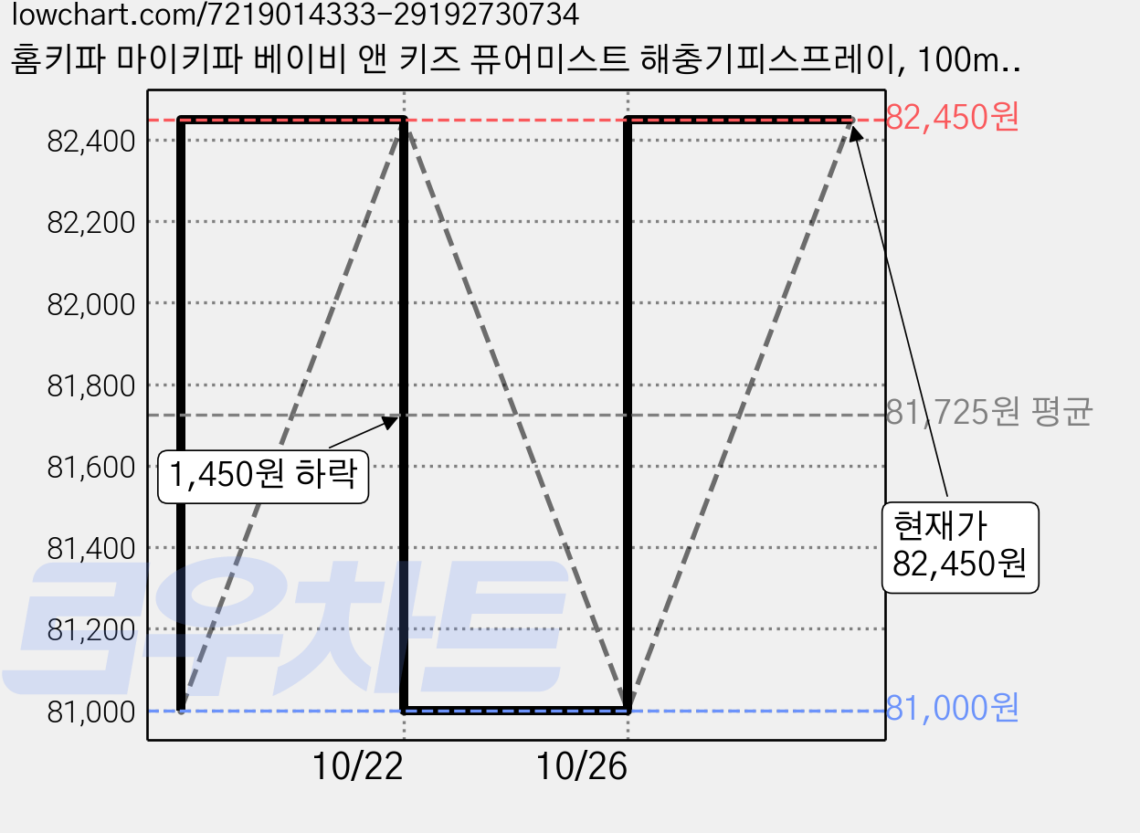 홈키파 마이키파 베이비 앤 키즈 퓨어미스트 해충기피스프레이, 100ml, 20개 가격 변동 차트, 현재가 81,000원, 역대최저가