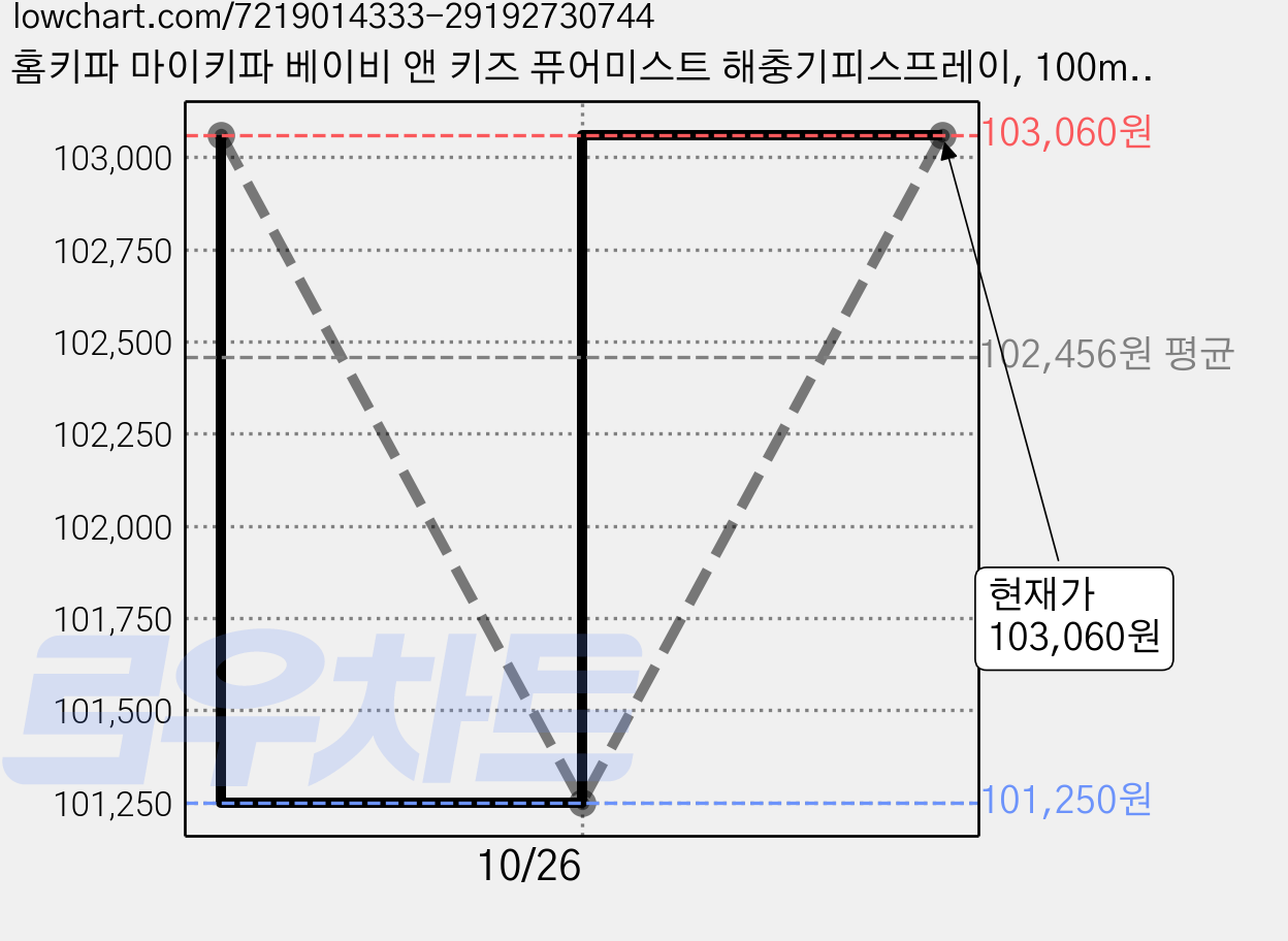 홈키파 마이키파 베이비 앤 키즈 퓨어미스트 해충기피스프레이, 100ml, 25개 가격 변동 차트, 현재가 103,060원, 관측 최저가 101,250원