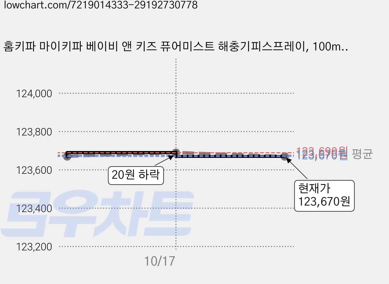 홈키파 마이키파 베이비 앤 키즈 퓨어미스트 해충기피스프레이, 100ml, 30개 가격 변동 차트, 현재가 123,670원, 관측 최저가 121,500원
