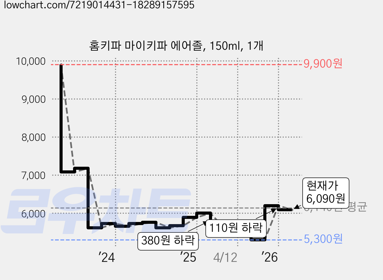 홈키파 마이키파 에어졸, 150ml, 1개 가격 변동 차트, 현재가 6,090원, 관측 최저가 5,300원