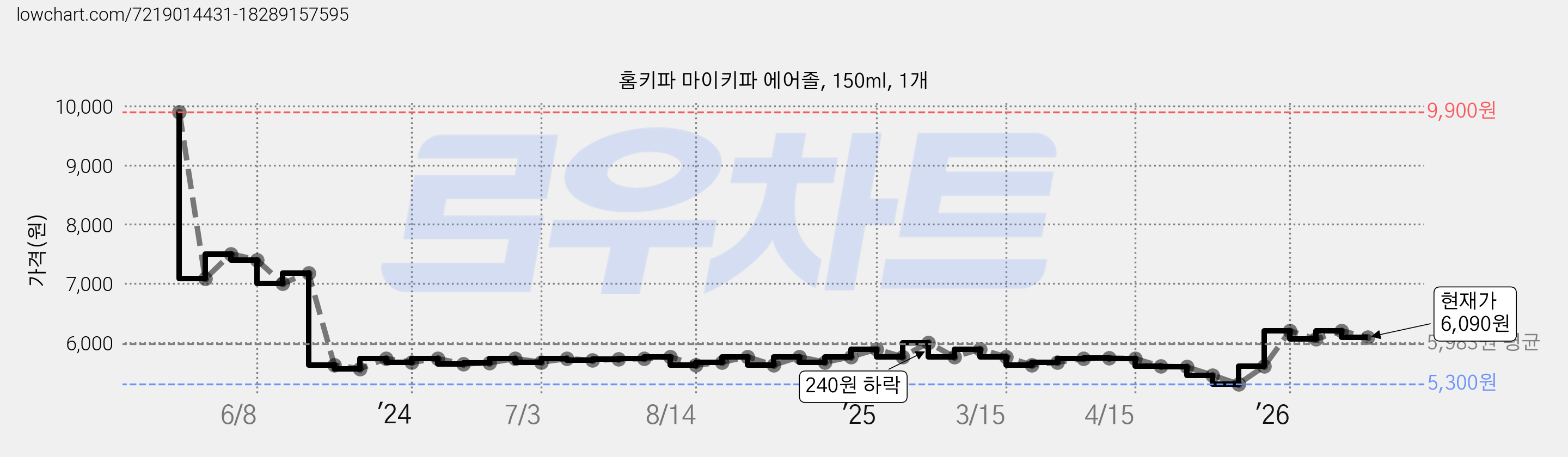 홈키파 마이키파 에어졸, 150ml, 1개 가격 변동 차트, 현재가 6,090원, 관측 최저가 5,300원