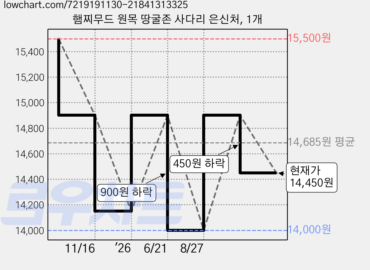 햄찌무드 원목 땅굴존 사다리 은신처, 1개 가격 변동 차트, 현재가 14,450원, 관측 최저가 14,000원